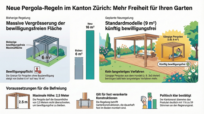 20260323 pergola bewilligung zuerich vorschau